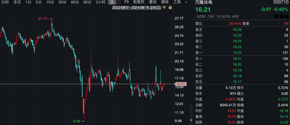 “土豪”超1億元拍下股票拒付尾款，1014萬元保證金被沒收