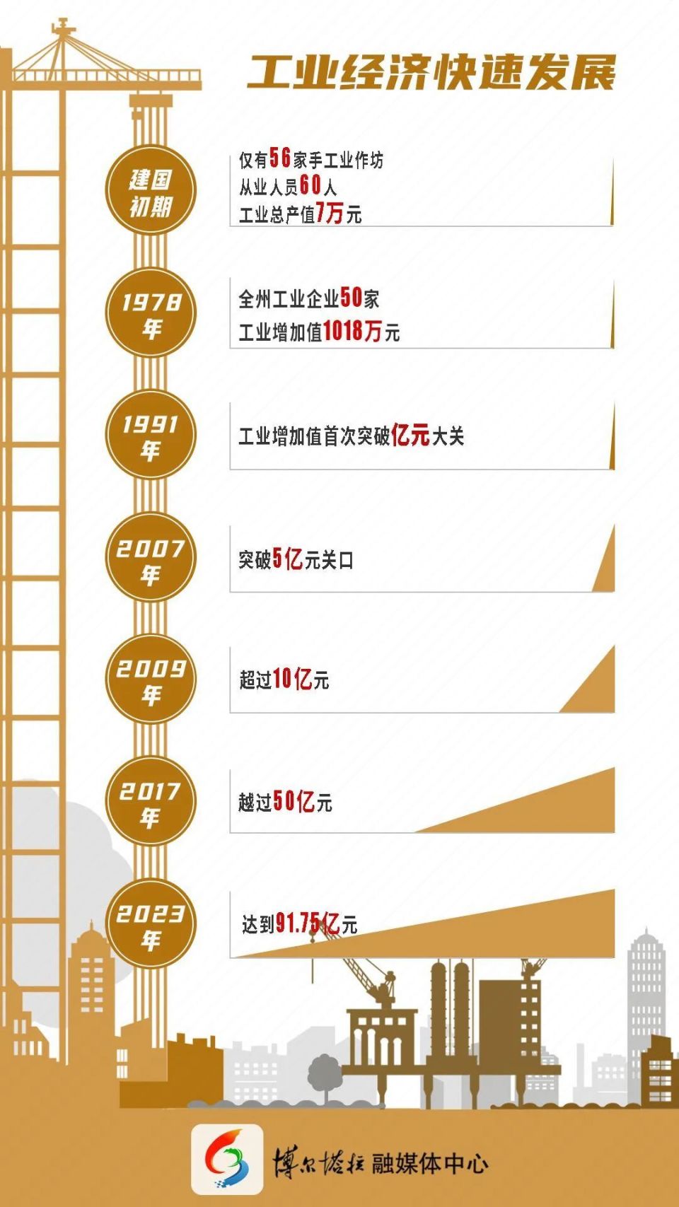 几乎是一片空白,仅有56家手工业作坊,从业人员60人,工业总产值7万元