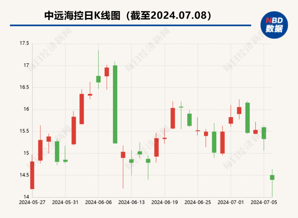 海运上市公司股价集体下挫:跟随ec期货走势,前期全航线