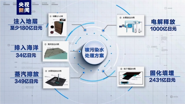 ▲5種處置方案成本不一樣。圖片來源/央視新聞截圖