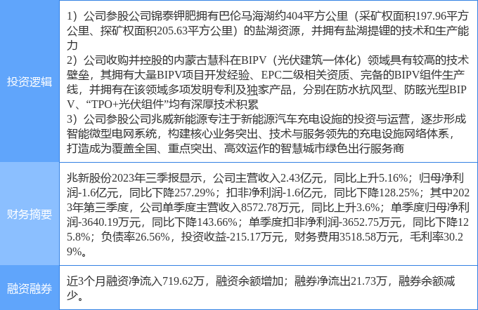 2月20日兆新股份涨停分析盐湖提锂bipv概念充电桩概念热股