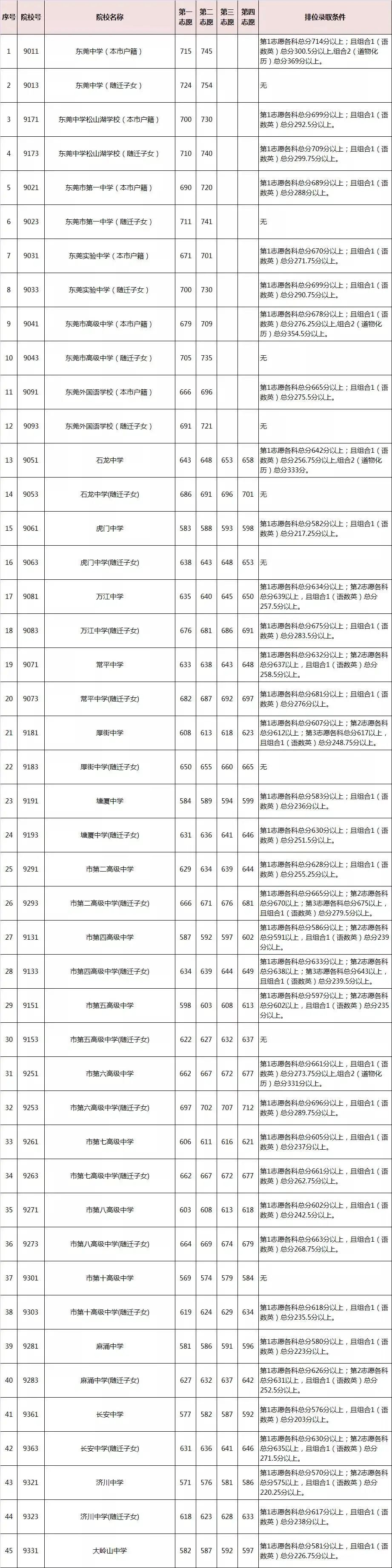 东莞中考成绩今日公布!近3年普高录取分数线