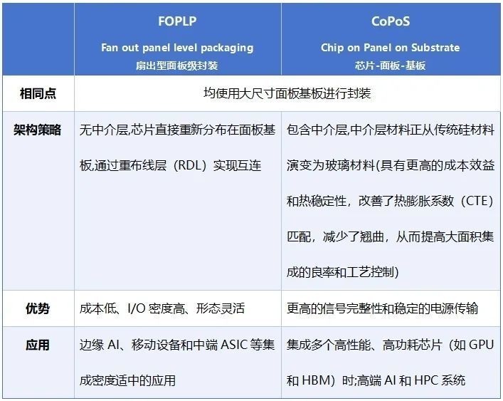 台积电CoWoS的接班人：CoPoS_腾讯新闻