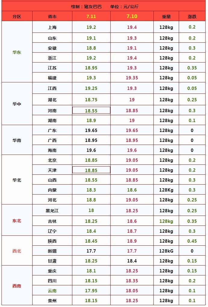 7月11日加油站92/95号汽油价格,猪价画风突变