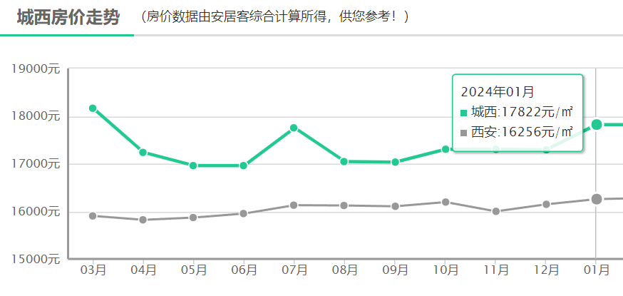 最新房价地图：4涨6跌，1盘拉动整区上涨50%！_腾讯新闻