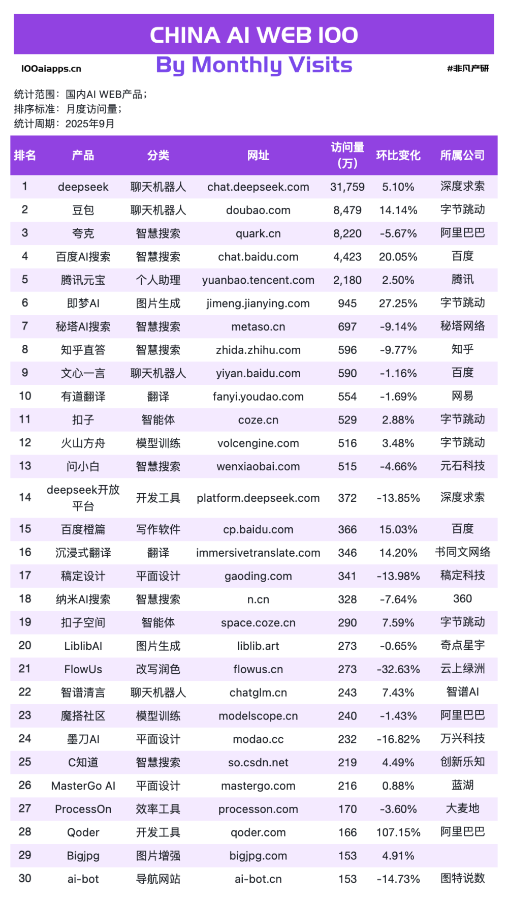 ChatGPT MAU下跌6.11%，用户正在逃向Gemini？｜2025年9月AI百强榜 · 原文图片 7