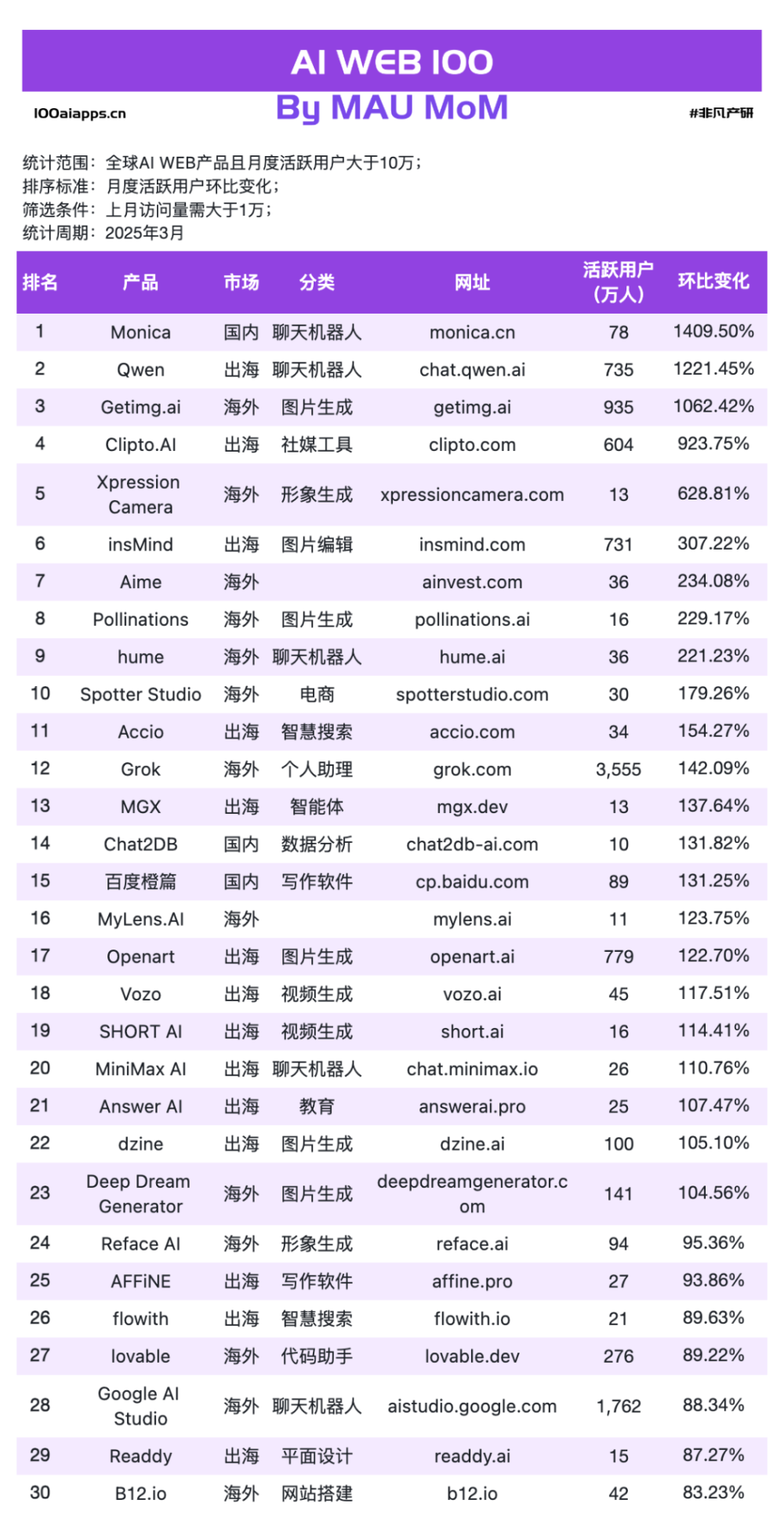 AI应用PMF已成，但战争才刚刚开始​ · 原文图片 8