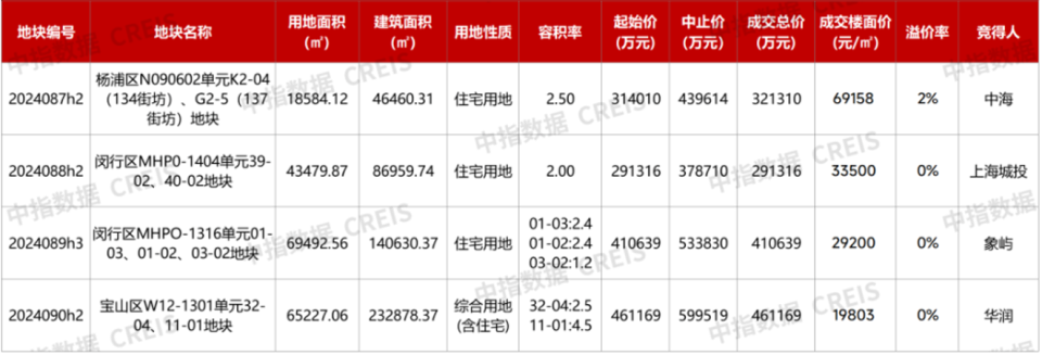 上海六批次土拍“遇冷”：4宗地块3宗底价成交，中海地产溢价率2.32%获杨浦区地块_腾讯新闻
