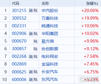 汽車產業鏈沸騰自動駕駛再迎利好