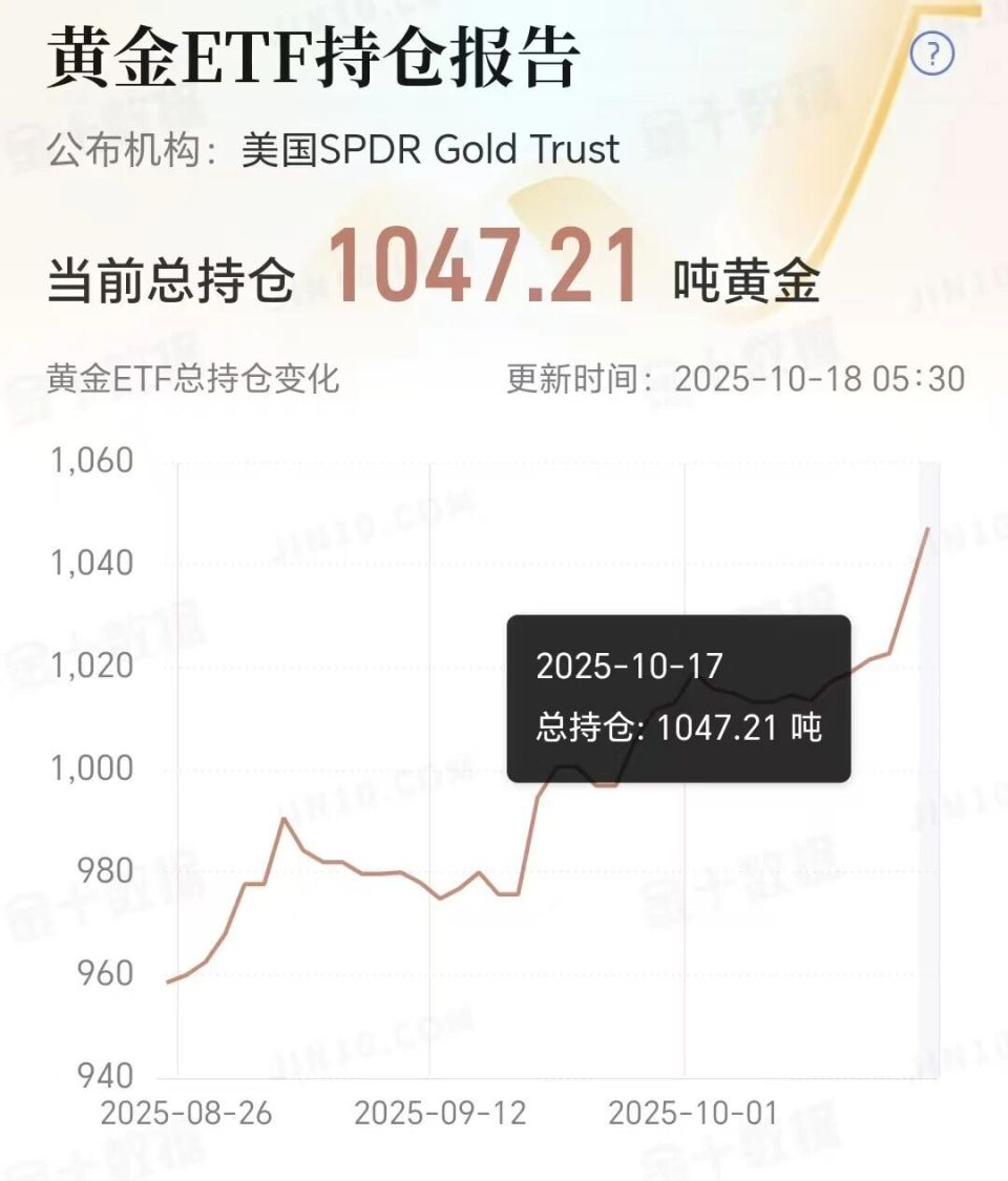 金价持续飙升,创历史最强涨幅,周五突发状况,会是转折的开始?-腾讯新闻