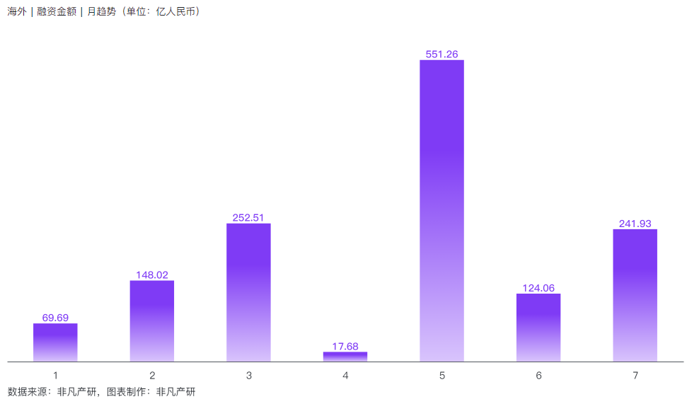 非凡产研：2024年7月全球AIGC行业月报-资本篇 · 原文图片 18