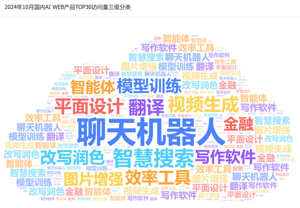 非凡产研:2024年10月全球AI应用流量报告 · 原文图片 14
