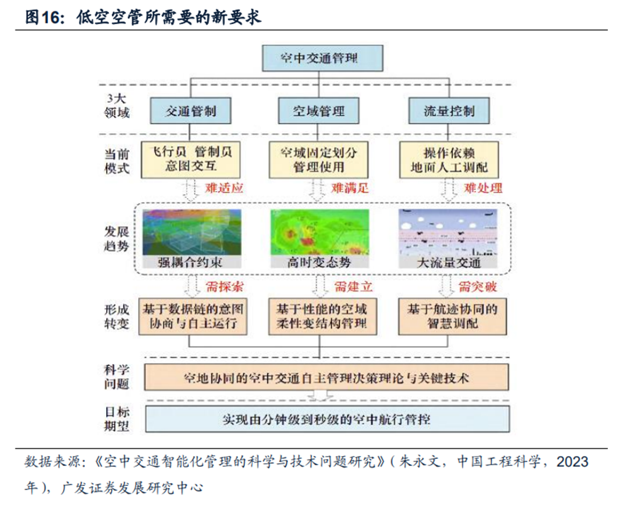 中央空管办加强规范低空管理系统建设