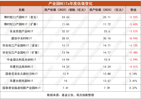 观点直击 | 估值集体下修 产业园区REITs何去何从？_腾讯新闻