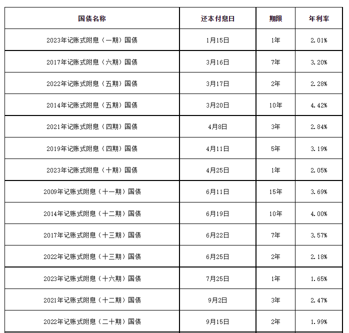 国债利率表图片