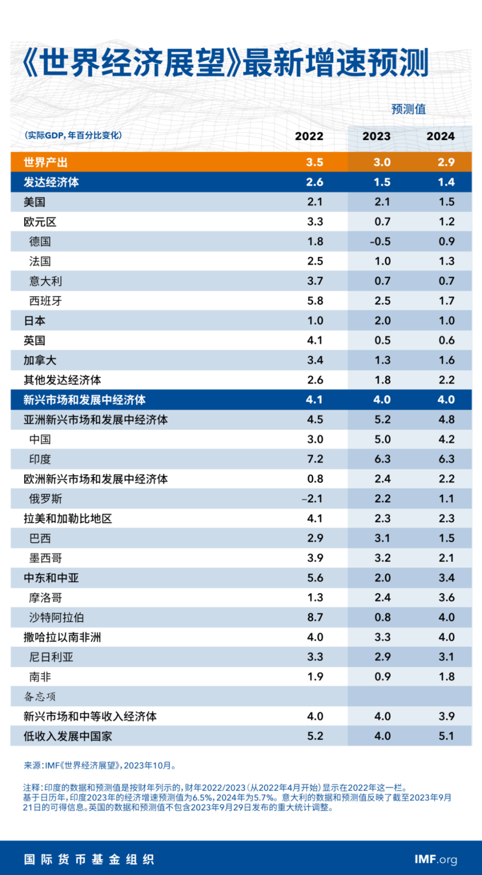 IMF：全球经济“软着陆”可能性增大，但增长仍缓慢且不平衡-腾讯新闻
