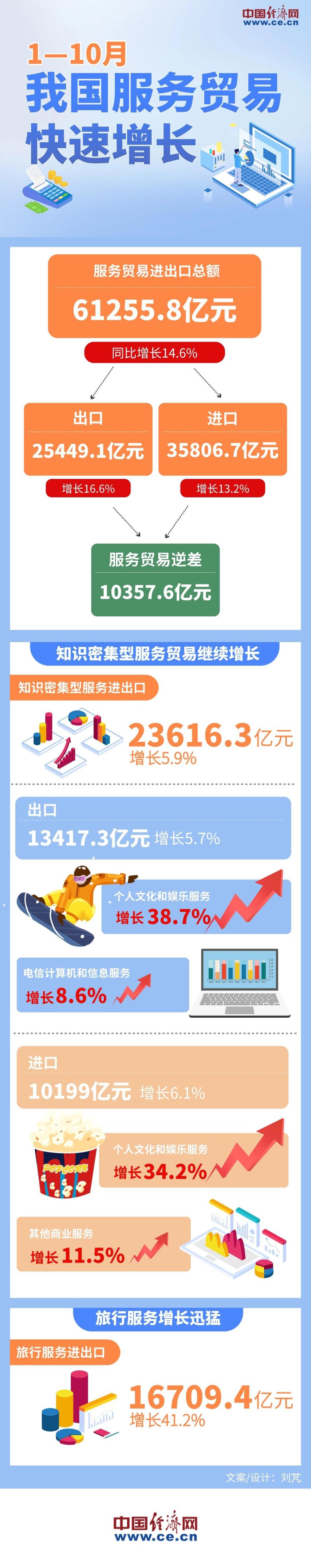 前10月我国服务贸易进出口总额同比增长14.6%