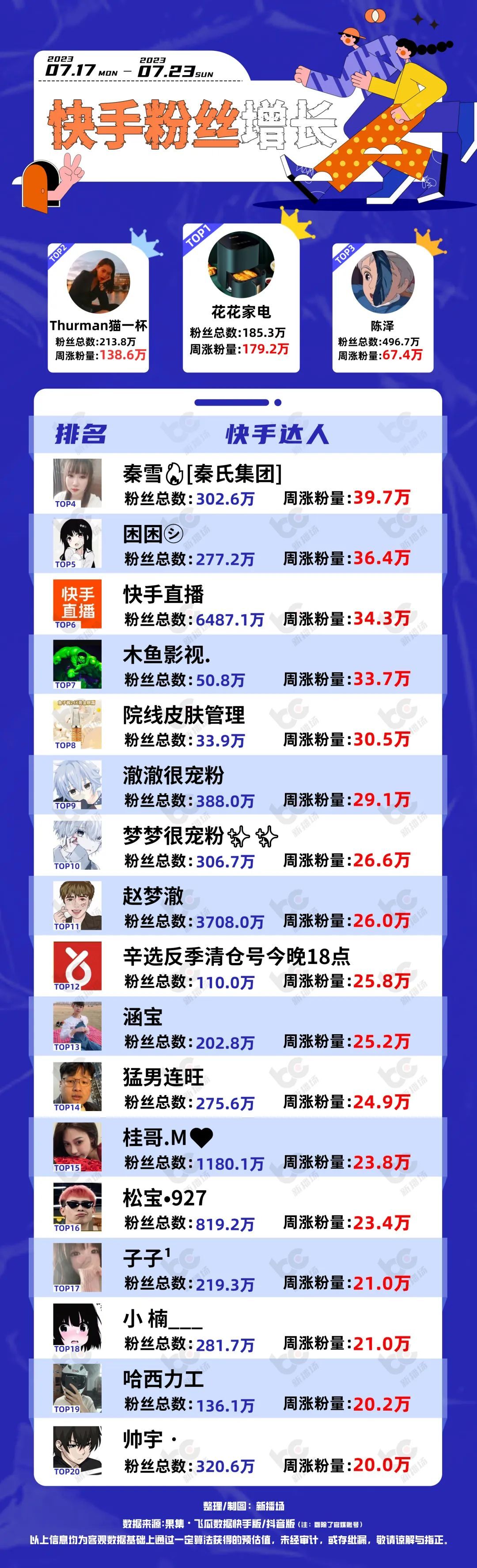 快手涨粉点赞在线平台低价(快手点赞涨粉丝app是什么)