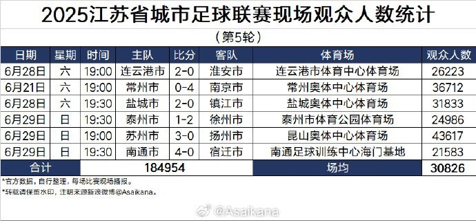 “苏超”第5轮场均观众30826人，较上轮增加4852人