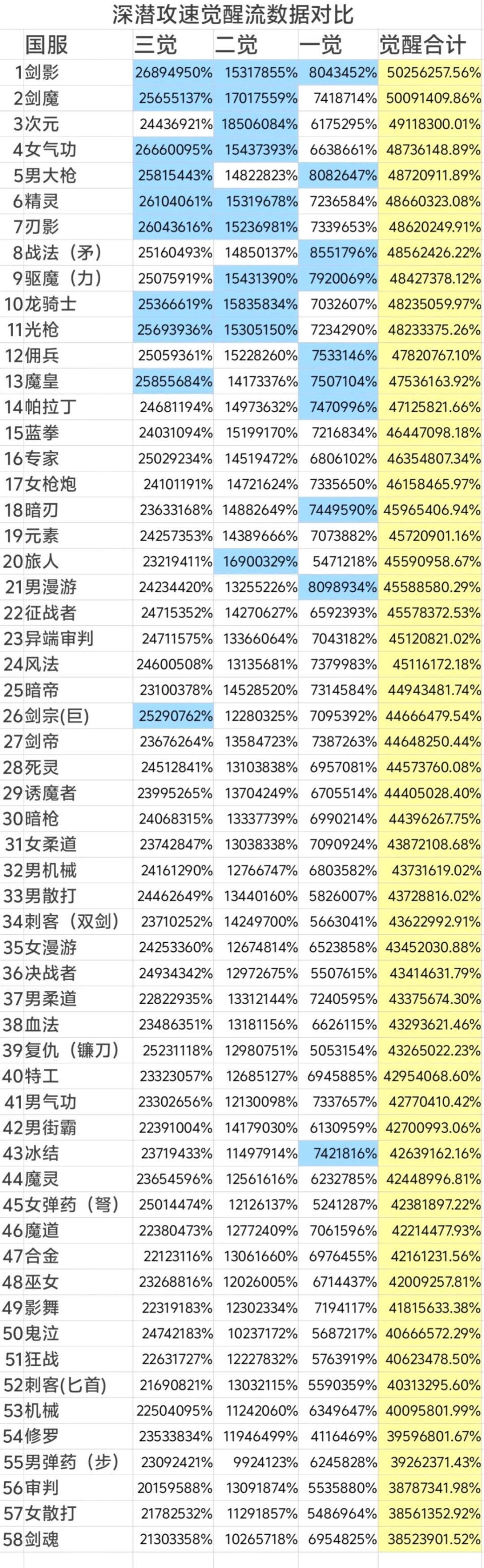 dnf〕剑魂/剑影登顶全职业双榜首?这是要造神的节奏啊!