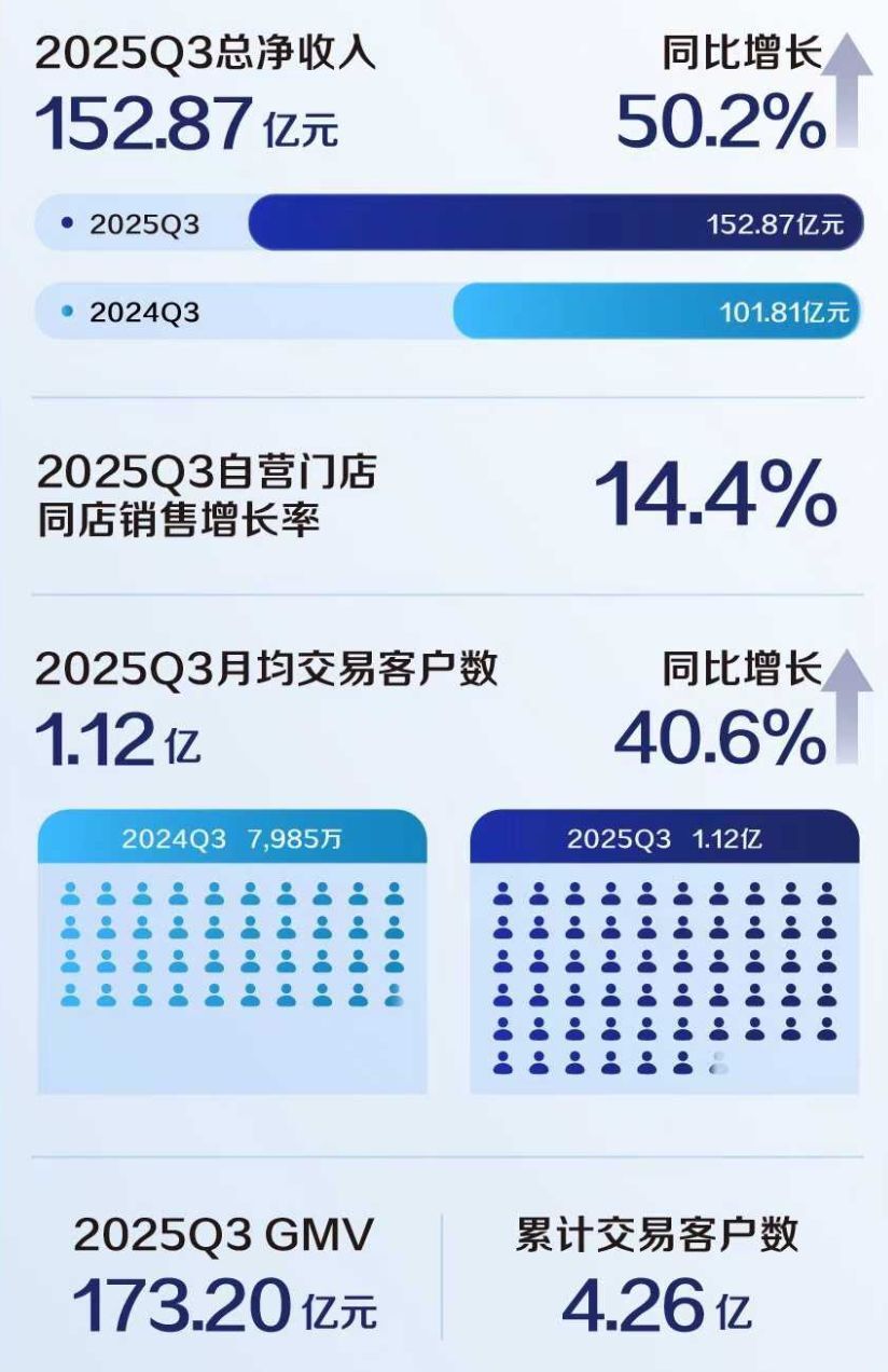 瑞幸Q3总净收入153亿，净增3008家门店：紧抓咖啡市场时代红利-腾讯新闻