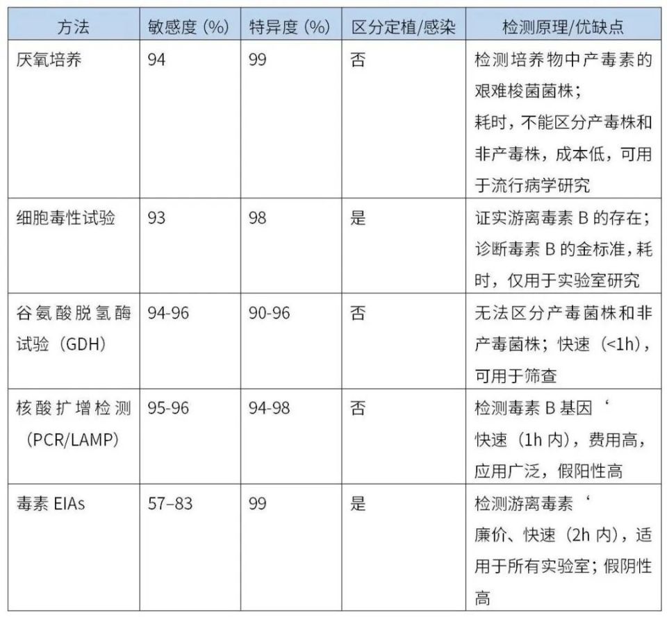 炎症性肠病患者腹泻加重,对症治疗无效,粪便病原学检查揪出真凶!
