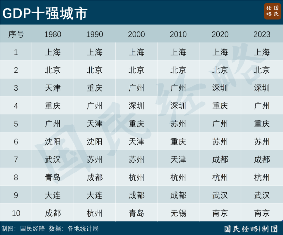 大洗牌！全國(guó)10強(qiáng)城市，又要變了