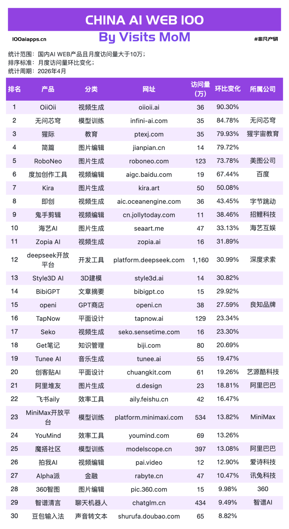OpenClaw凉了，Claude涨了34%——4月AI数据告诉你，风口是真的散了 · 原文图片 8