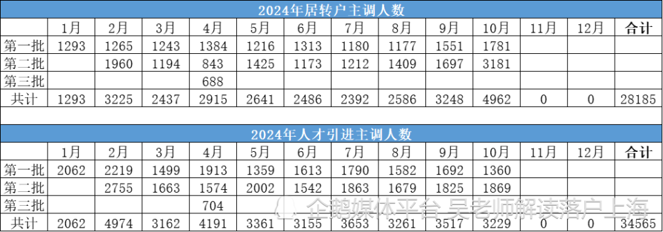 2024年10月第2批上海落户名单公示了，居转户主调人数3181人，人才引进1869人。