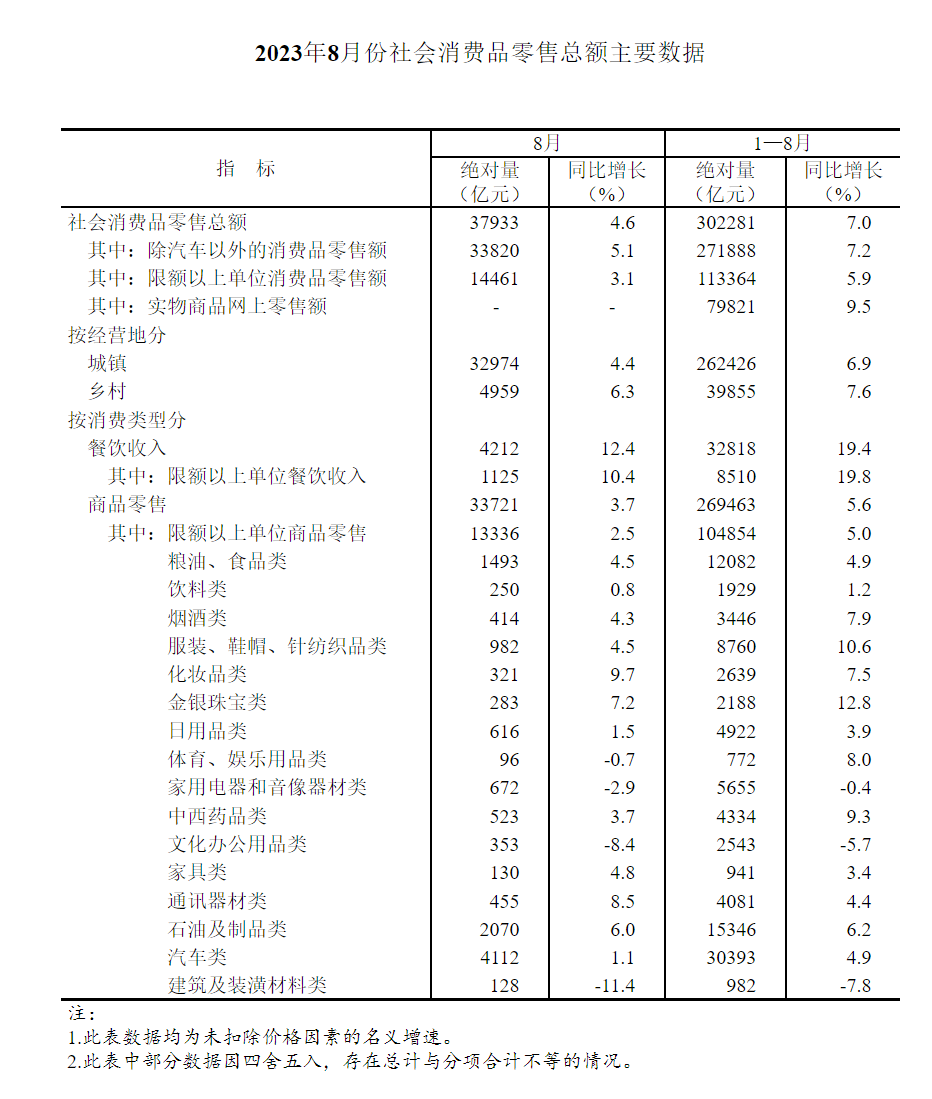 【数据发布】2023年8月份社会消费品零售总额增长4.6%_腾讯新闻