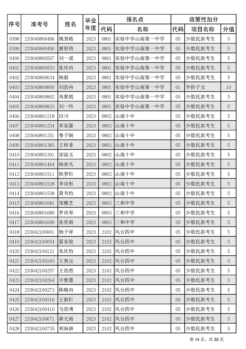 2023年淮南中考加分考生名单公布