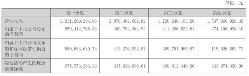 江苏鱼跃医疗怎么样鱼跃医疗2024年营收75.66亿：扣非后净利14亿 同比降24%_https://www.jmylbn.com_新闻资讯_第3张
