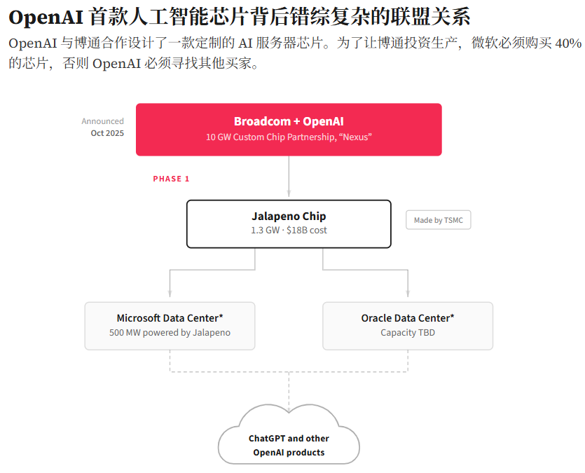 OpenAI自研AI芯片遇阻：博通要求微软先买40%才出资_腾讯新闻