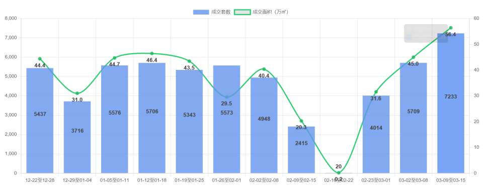 重点城市二手房周度成交分析报告（3月第二周）_腾讯新闻