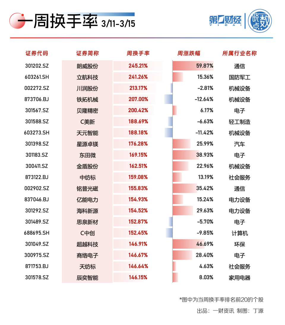 曉數點|一週個股動向:最牛股走出五連板 北向豪擲近50億搶籌寧德時代_