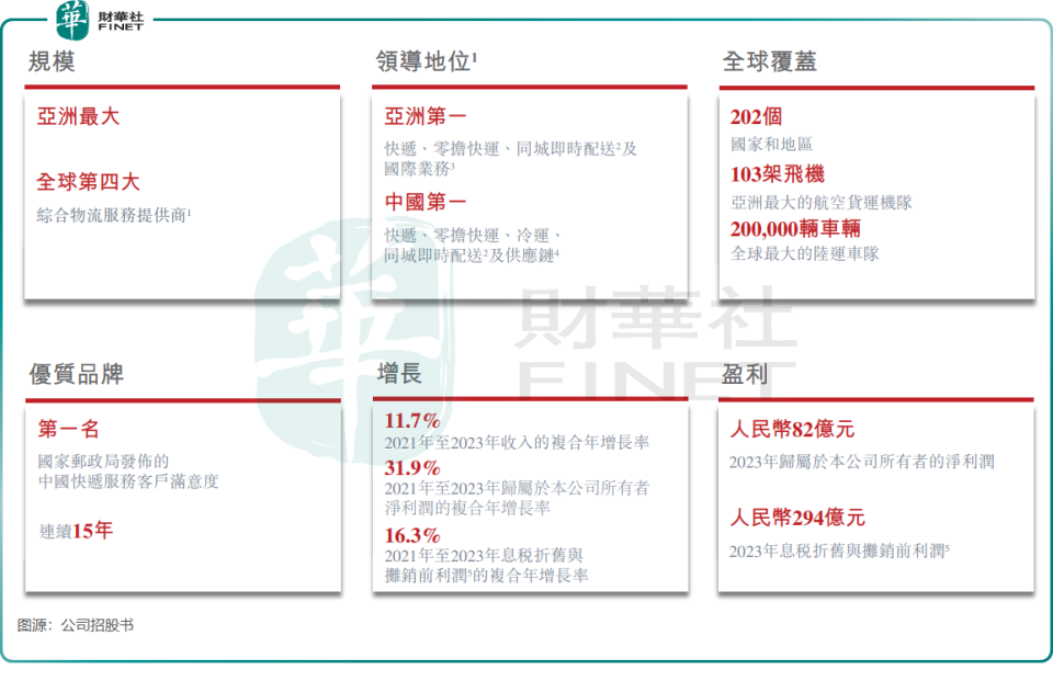顺丰控股谋求"a h",利润稳增背后有挑战_腾讯新闻