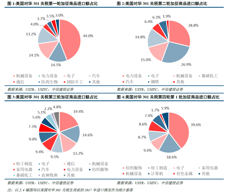 中信建投：美国对华关税冲击影响及供应链调整路径-腾讯新闻