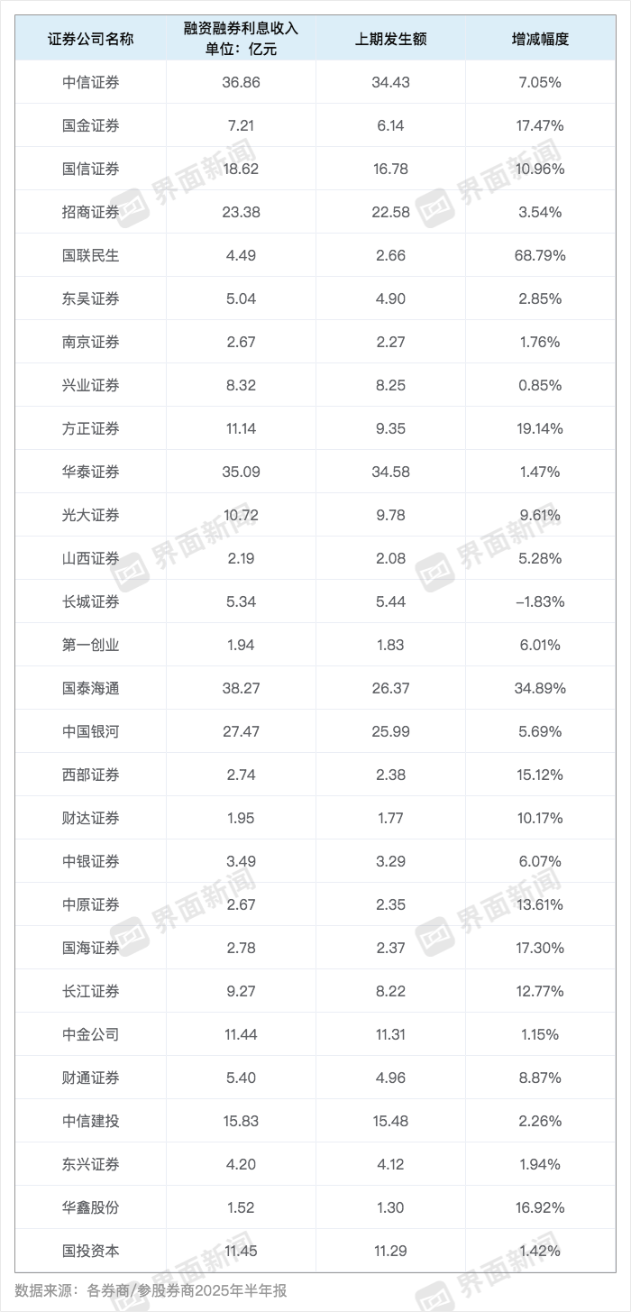 信用业务成券商业绩重要增长极！两融规模不断扩大，38家利息净收入增长-腾讯新闻