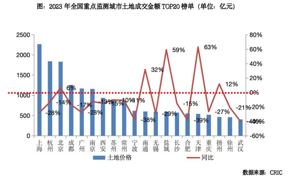 2023年杭州土拍收官：吸金近1800亿元 仅次于上海摘得“榜眼”_腾讯新闻