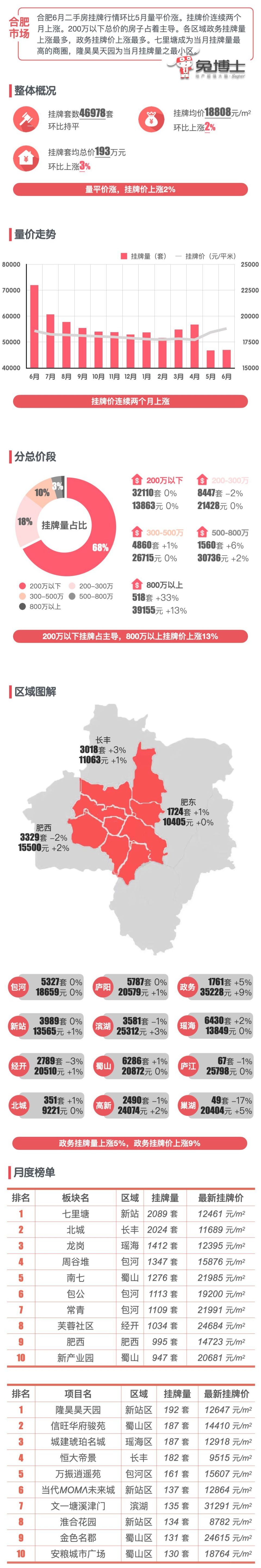 最新｜合肥2024年6月二手房行情解读_腾讯新闻