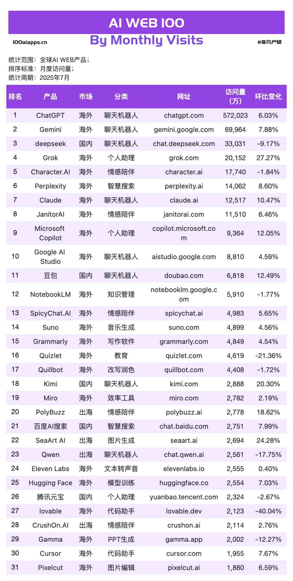 242 亿美元的真相：谁真正把 AI 流量变成了钱 · 原文图片 6