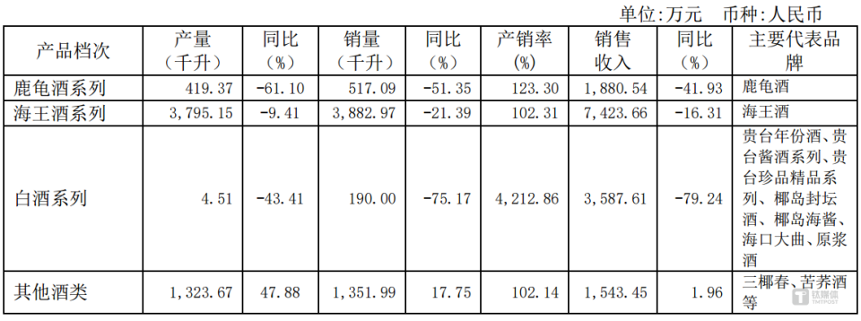 海南椰岛高喊"回归保健酒主业",国资入主一年仍难以扭转局面
