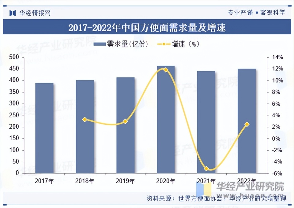 年產(chǎn)140億份：全球最大方便面生產(chǎn)基地，在河北一個(gè)農(nóng)業(yè)縣