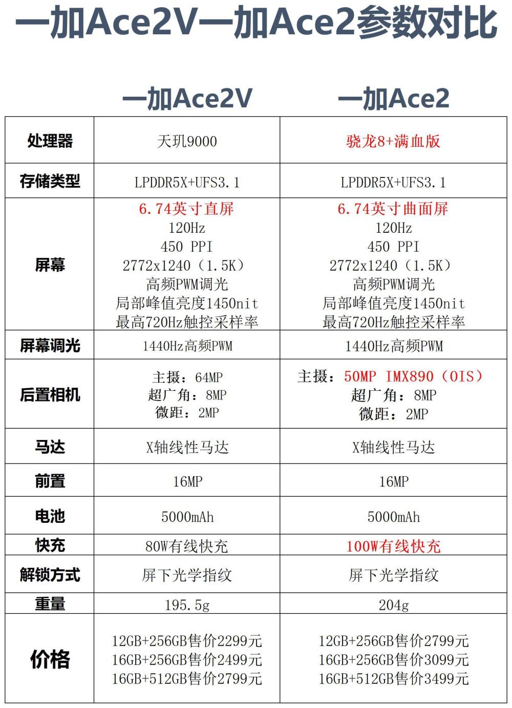 按图索机一加ace2和一加ace2v参数对比谁是性价比之王