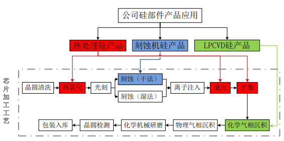 其中,盾源聚芯硅部件產品在芯片加工流程裡主要用於熱氧化,刻蝕(幹法)