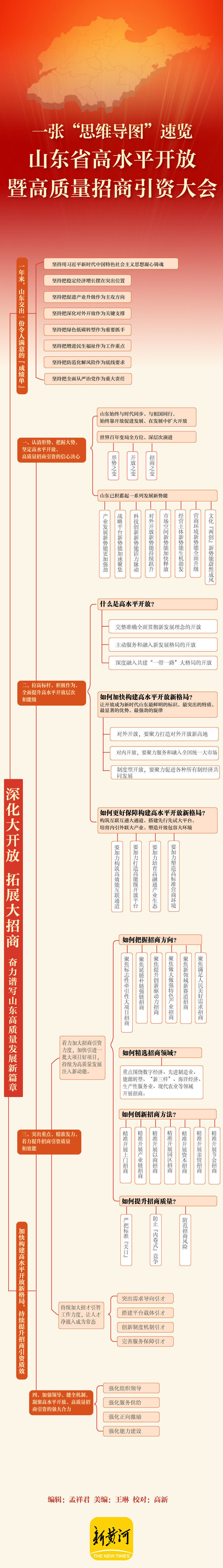 一张思维导图速览山东省高水平开放暨高质量招商引资大会