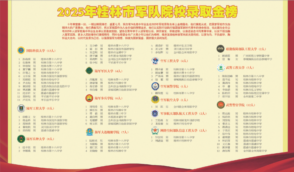 2025年桂林市军队院校录取金榜