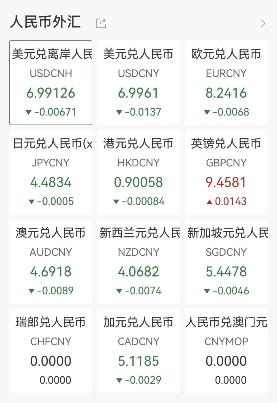 在岸人民币对美元升破7.0，创2023年5月以来新高-腾讯新闻