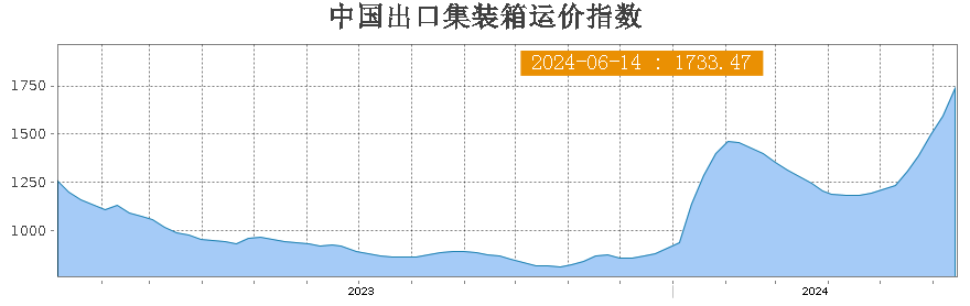 中国新闻网：香港正版四不像图海运费一再疯涨，货代生意不好做：“最难的是没舱，八成货出不去”