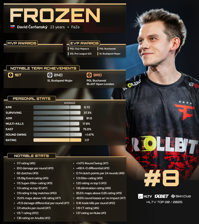 寒王！HLTV官方：FaZe步枪手frozen当选年度Top8_腾讯新闻